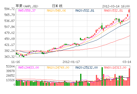 ƻ(AAPL.OQ)